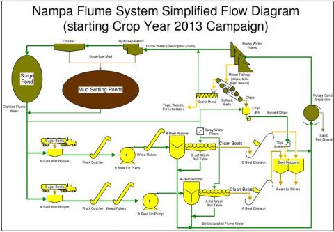Nampa Flume System Pre-2012 Flow Diagram