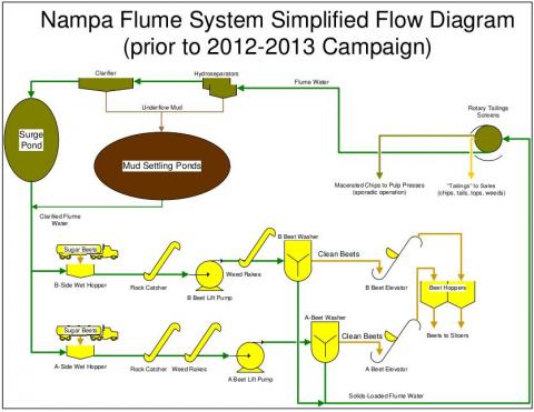 Nampa Flume System 2013 Flow Diagram